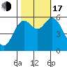 Miami Cove tide chart for Monday, October 17, 2022