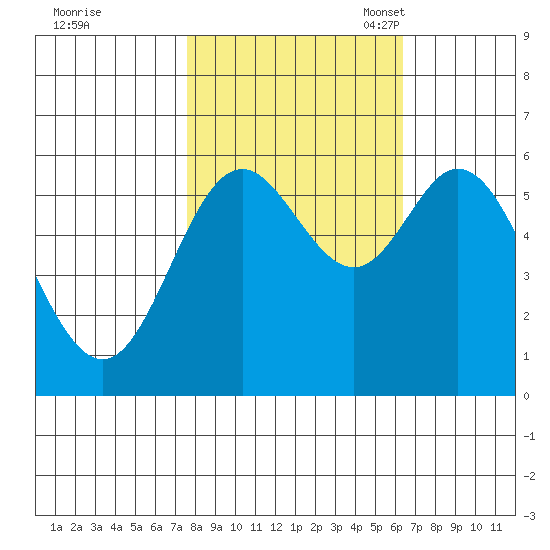 Miami Cove tide chart for Wednesday, October 19, 2022