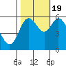Miami Cove tide chart for Wednesday, October 19, 2022