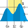 Miami Cove tide chart for Saturday, October 1, 2022