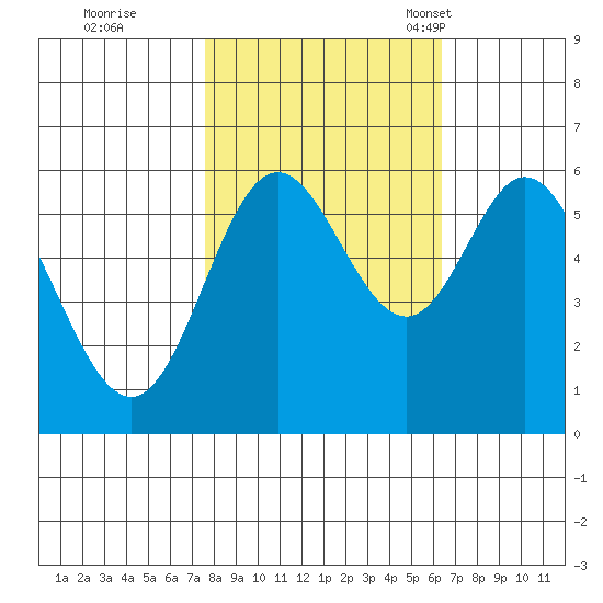 Miami Cove tide chart for Thursday, October 20, 2022