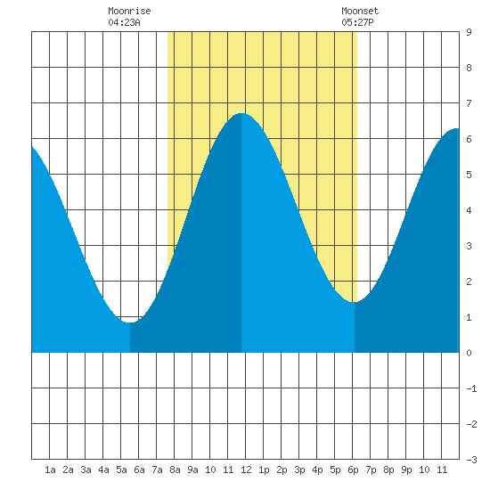 Miami Cove tide chart for Saturday, October 22, 2022