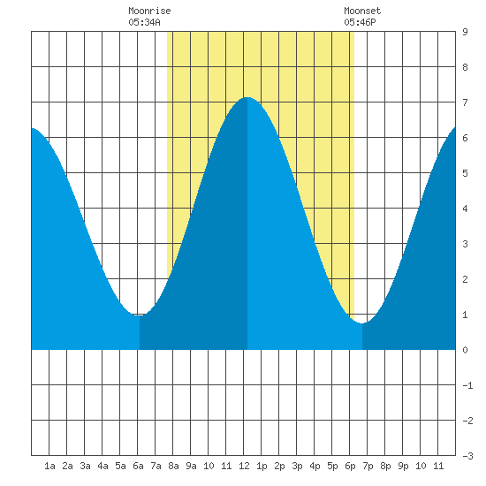 Miami Cove tide chart for Sunday, October 23, 2022