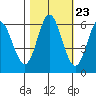 Miami Cove tide chart for Sunday, October 23, 2022
