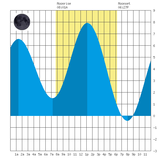 Miami Cove tide chart for Tuesday, October 25, 2022