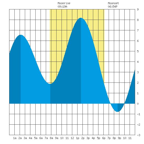 Miami Cove tide chart for Wednesday, October 26, 2022