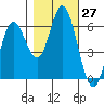 Miami Cove tide chart for Thursday, October 27, 2022