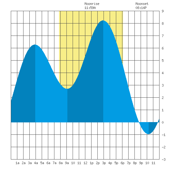 Miami Cove tide chart for Friday, October 28, 2022