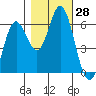 Miami Cove tide chart for Friday, October 28, 2022
