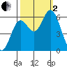 Miami Cove tide chart for Sunday, October 2, 2022