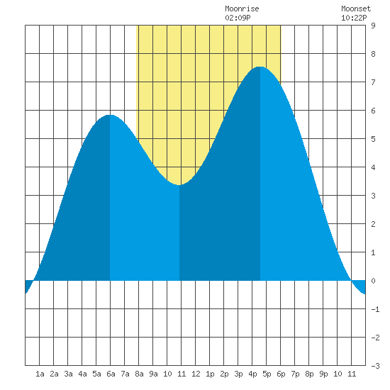 Miami Cove tide chart for Sunday, October 30, 2022