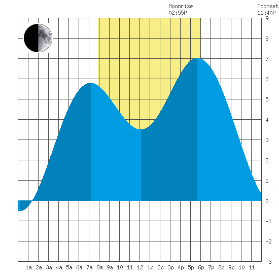 Miami Cove tide chart for Monday, October 31, 2022
