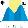 Miami Cove tide chart for Monday, October 31, 2022