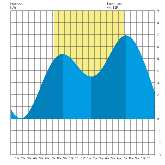 Miami Cove tide chart for Monday, October 3, 2022