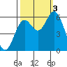 Miami Cove tide chart for Monday, October 3, 2022