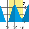 Miami Cove tide chart for Friday, October 7, 2022