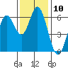 Miami Cove tide chart for Thursday, November 10, 2022