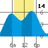 Miami Cove tide chart for Monday, November 14, 2022