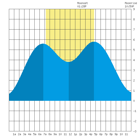 Miami Cove tide chart for Tuesday, November 15, 2022