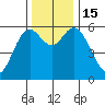 Miami Cove tide chart for Tuesday, November 15, 2022