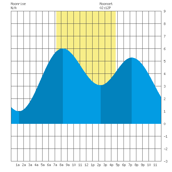 Miami Cove tide chart for Thursday, November 17, 2022