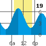 Miami Cove tide chart for Saturday, November 19, 2022