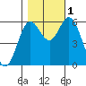 Miami Cove tide chart for Tuesday, November 1, 2022