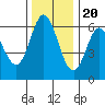 Miami Cove tide chart for Sunday, November 20, 2022
