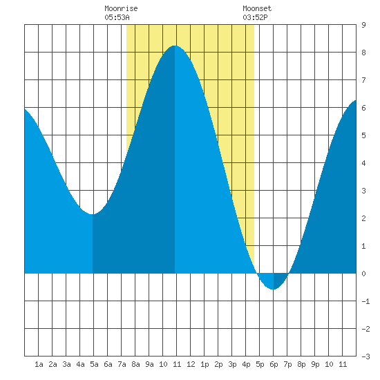 Miami Cove tide chart for Tuesday, November 22, 2022