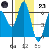 Miami Cove tide chart for Wednesday, November 23, 2022
