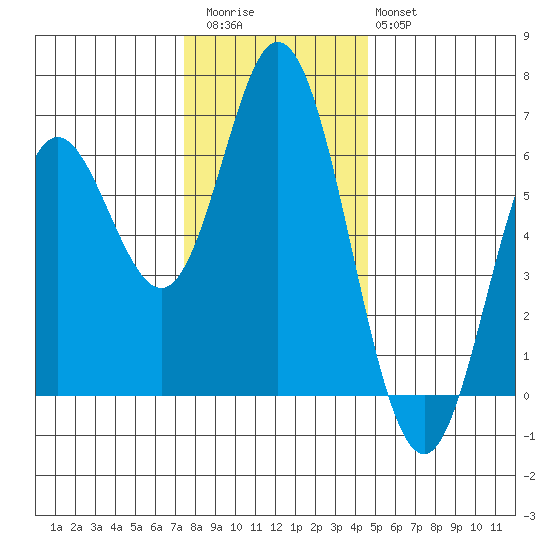 Miami Cove tide chart for Thursday, November 24, 2022