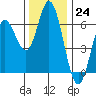 Miami Cove tide chart for Thursday, November 24, 2022