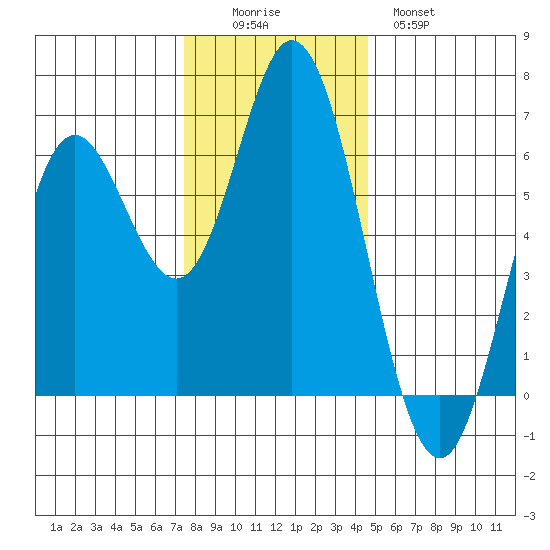 Miami Cove tide chart for Friday, November 25, 2022