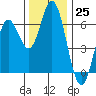 Miami Cove tide chart for Friday, November 25, 2022