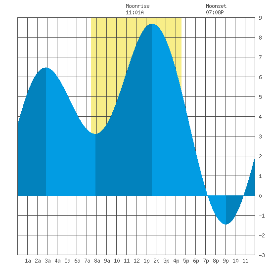 Miami Cove tide chart for Saturday, November 26, 2022