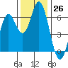 Miami Cove tide chart for Saturday, November 26, 2022