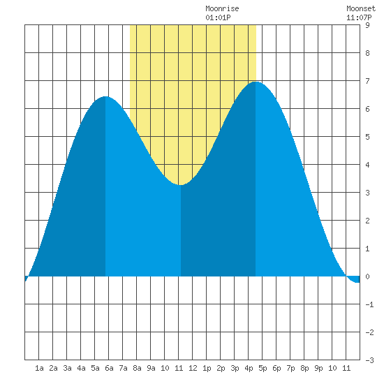 Miami Cove tide chart for Tuesday, November 29, 2022