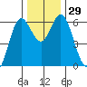 Miami Cove tide chart for Tuesday, November 29, 2022