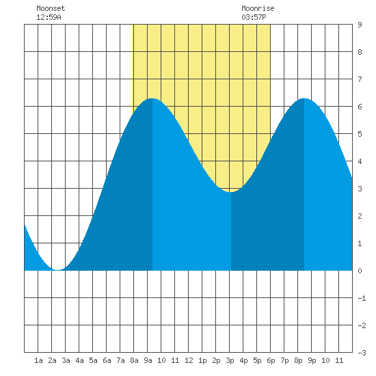 Miami Cove tide chart for Wednesday, November 2, 2022