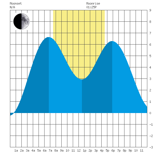 Miami Cove tide chart for Wednesday, November 30, 2022