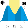 Miami Cove tide chart for Wednesday, November 30, 2022