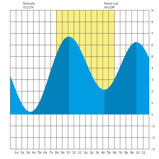 Miami Cove tide chart for Thursday, November 3, 2022