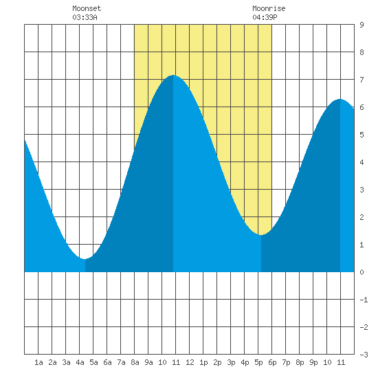 Miami Cove tide chart for Friday, November 4, 2022