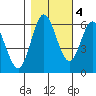 Miami Cove tide chart for Friday, November 4, 2022