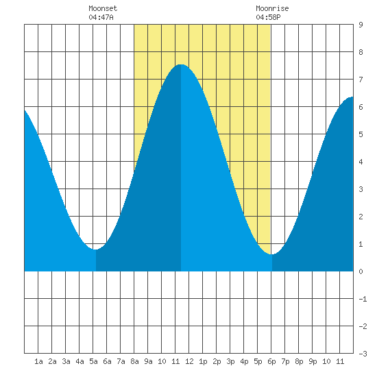 Miami Cove tide chart for Saturday, November 5, 2022