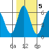 Miami Cove tide chart for Saturday, November 5, 2022