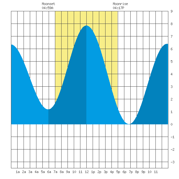 Miami Cove tide chart for Sunday, November 6, 2022