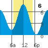 Miami Cove tide chart for Sunday, November 6, 2022