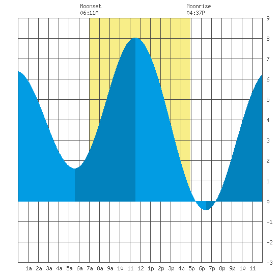 Miami Cove tide chart for Monday, November 7, 2022