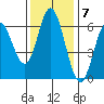 Miami Cove tide chart for Monday, November 7, 2022